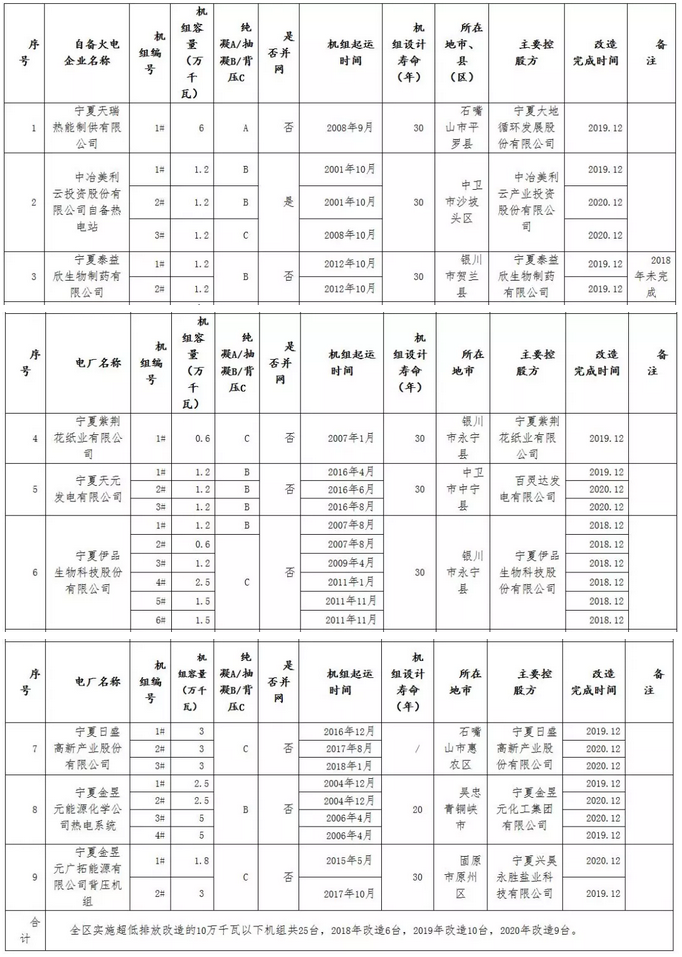 寧夏回族自治區(qū)燃煤自備火電機組超低排放改造計劃