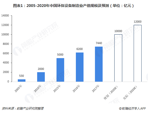 2005-2020年中國環(huán)保設(shè)備制造業(yè)產(chǎn)值規(guī)模及預(yù)測