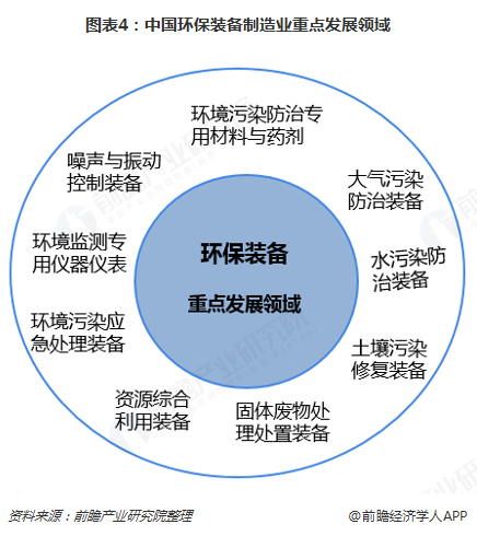 中國環(huán)保裝備制造業(yè)重點(diǎn)發(fā)展領(lǐng)域