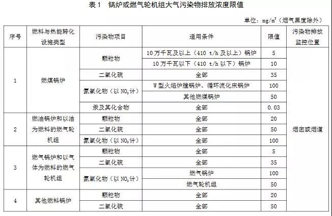 所有鍋爐或燃?xì)廨啓C(jī)組執(zhí)行表2中的排放濃度限值