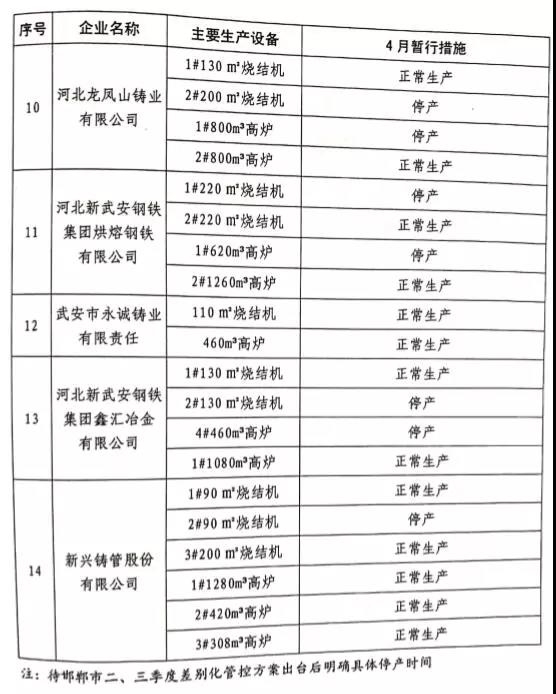 武安市關(guān)于鋼鐵、焦化、水泥行業(yè)2019年二、三季度差別化管控暫行通知