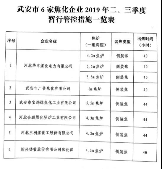 武安市關(guān)于鋼鐵、焦化、水泥行業(yè)2019年二、三季度差別化管控暫行通知