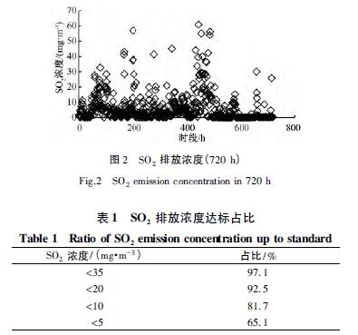 SO2排放濃度