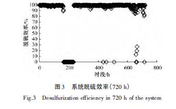 系統(tǒng)脫硫效率