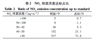 NOX排放濃度達(dá)標(biāo)占比