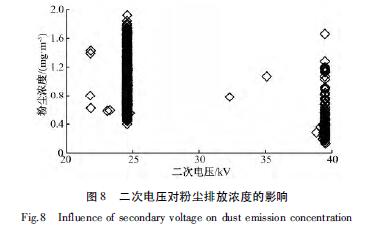 濕式靜電除塵二次電壓對粉塵排放濃度的影響