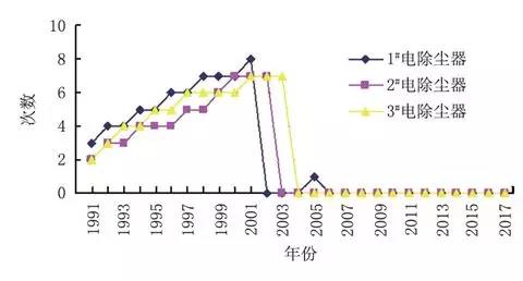 陰極線故障率