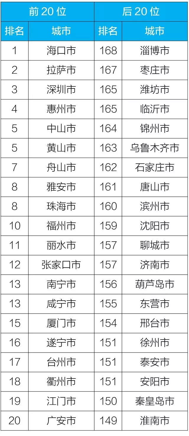 2019年3月168個重點城市排名前20位和后20位城市名單