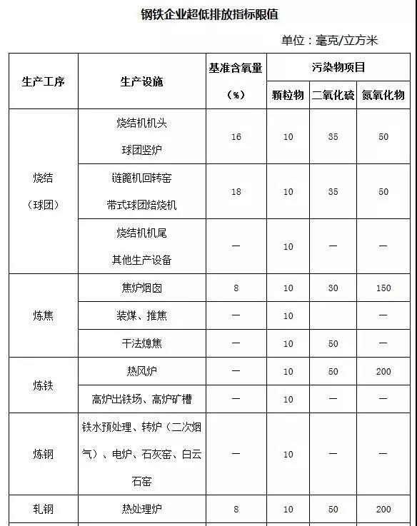 鋼鐵企業(yè)超低排放企業(yè)限值