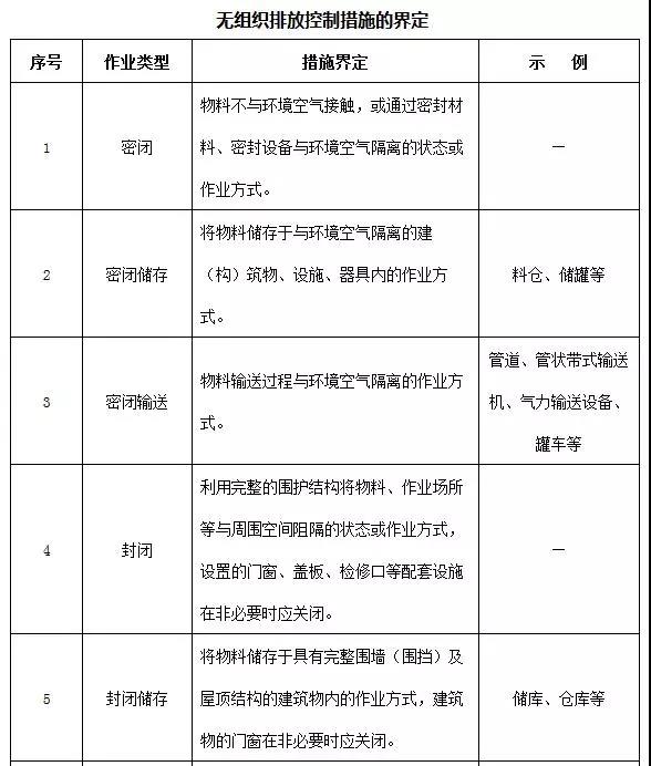 無(wú)組織排放控制措施的界定