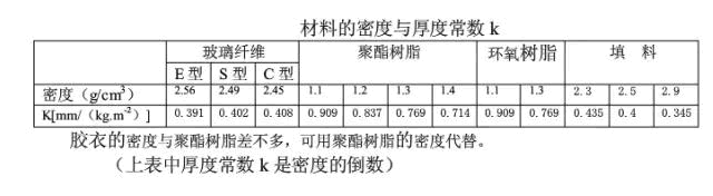 材料的密度與厚度常數(shù)K