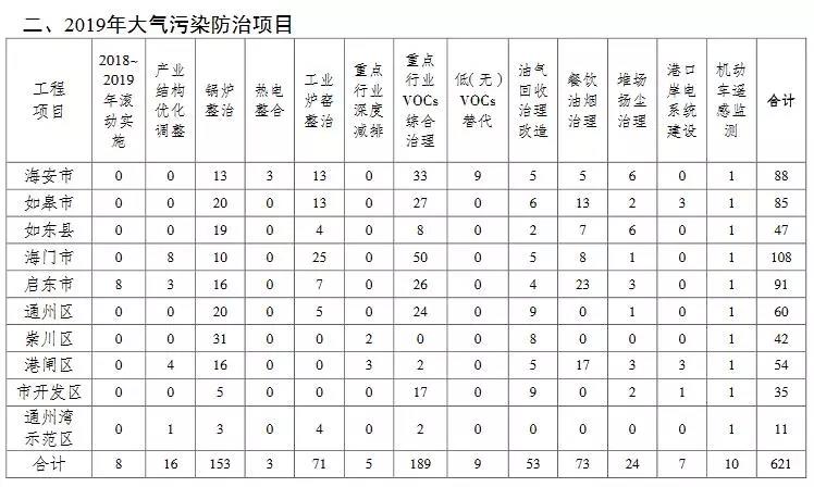 2019大氣污染防治項目