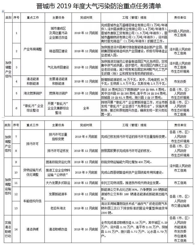 晉城市2019年度大氣污染防治重點任務(wù)清單