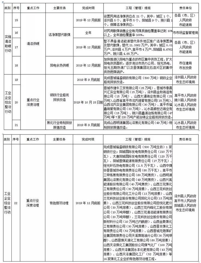 晉城市2019年度大氣污染防治重點任務(wù)清單