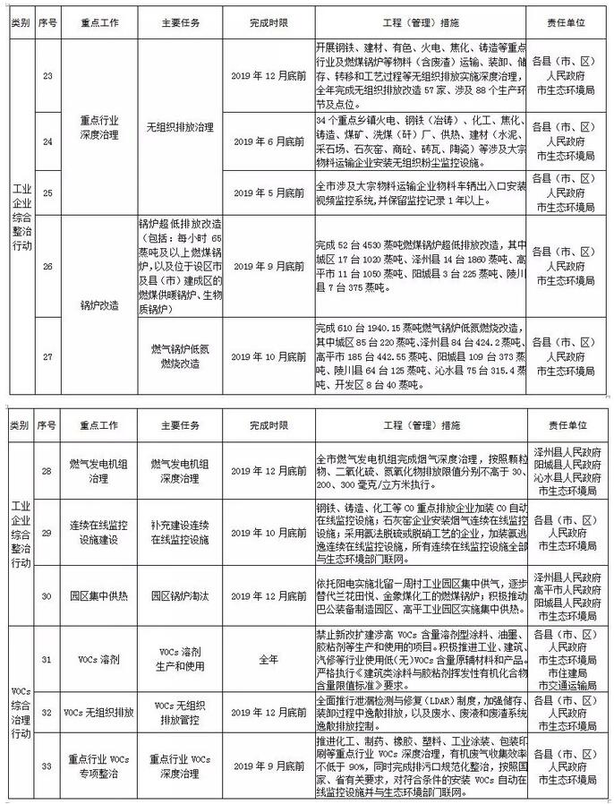 晉城市2019年度大氣污染防治重點任務(wù)清單