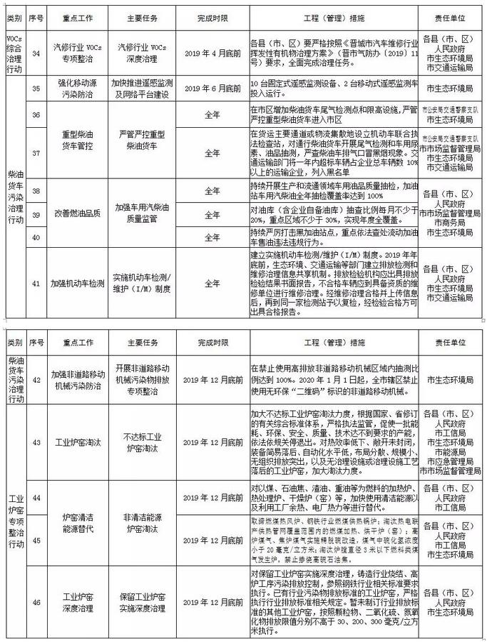 晉城市2019年度大氣污染防治重點任務(wù)清單