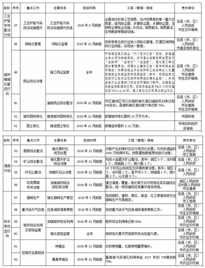 晉城市2019年度大氣污染防治重點任務(wù)清單