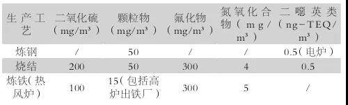 冶金廠生產(chǎn)工藝大氣污染的排放指標(biāo)