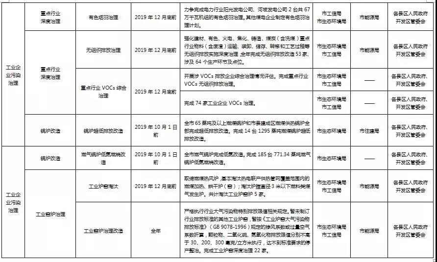 陽(yáng)泉市打贏藍(lán)天保衛(wèi)戰(zhàn)2019年行動(dòng)計(jì)劃