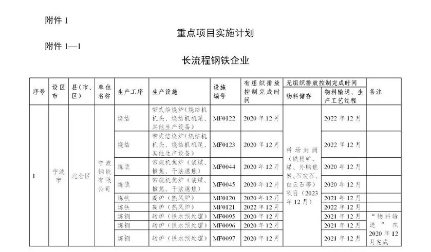 浙江省鋼鐵行業(yè)超低排放改造實(shí)施計(jì)劃