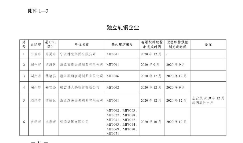 浙江省鋼鐵行業(yè)超低排放改造實(shí)施計(jì)劃