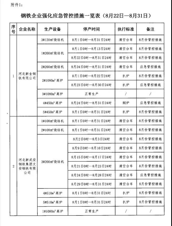 武安市大氣污染防治工作領(lǐng)導(dǎo)小組辦公室發(fā)布關(guān)于鋼鐵焦化企業(yè)強(qiáng)化應(yīng)急管控工作的通知