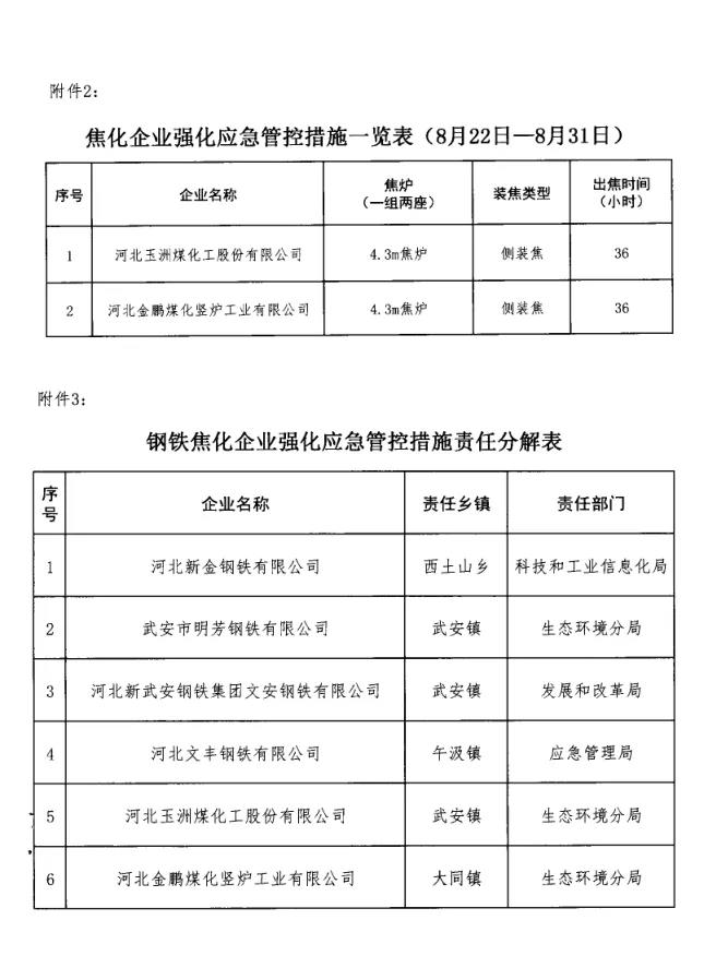 武安市大氣污染防治工作領(lǐng)導(dǎo)小組辦公室發(fā)布關(guān)于鋼鐵焦化企業(yè)強(qiáng)化應(yīng)急管控工作的通知