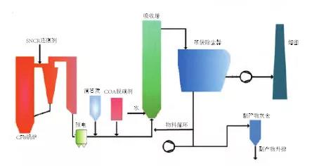 圖4環(huán)保升級改造工藝