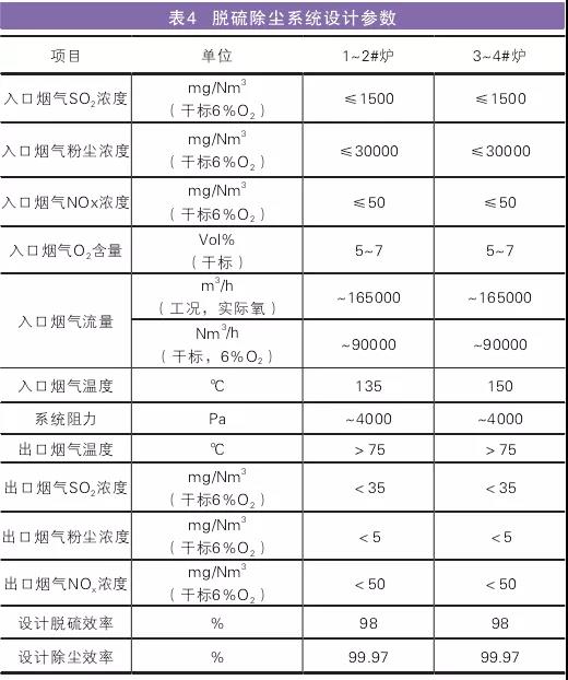 工程實(shí)施前后煙氣污染物排放濃度及排放量對比情況