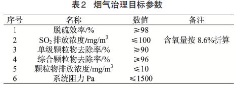 設(shè)計(jì)治理目標(biāo)（表2）