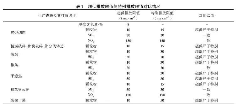 《鋼鐵企業(yè)超低排放改造工作方案(征求意見稿)》(環(huán)辦大氣函[2018]242號(hào))中焦化的排放限值總體上嚴(yán)于《煉焦化學(xué)工業(yè)污染排放標(biāo)準(zhǔn)》(GB 16171—2012)中的特別排放限值，詳細(xì)對(duì)比情況