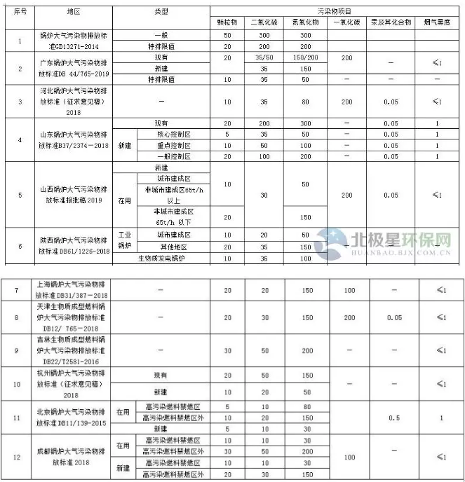 國家及地方生物質(zhì)鍋爐大氣污染物排放限值匯總與比較