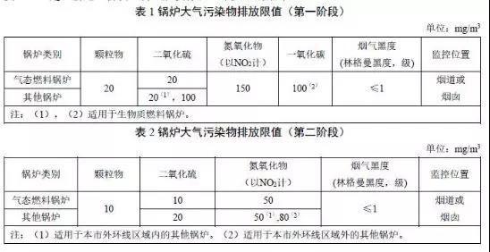 上海鍋爐大氣污染物排放標(biāo)準(zhǔn)DB61/1226-2018