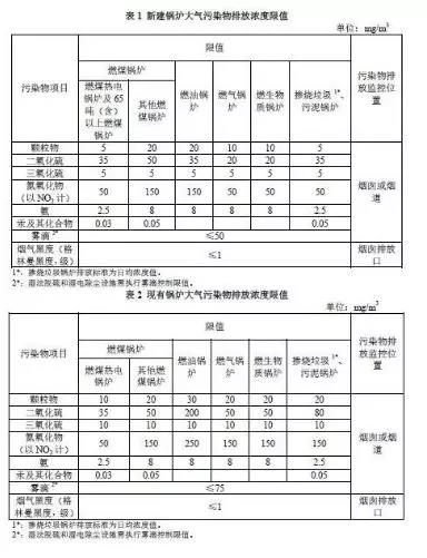 杭州鍋爐大氣污染物排放標(biāo)準(zhǔn)（征求意見稿）2018