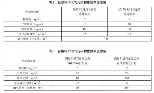 北京鍋爐大氣污染物排放標(biāo)準(zhǔn)DB11/139-2015