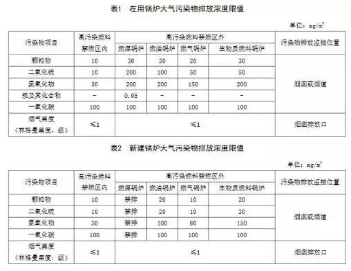 成都鍋爐大氣污染物排放標(biāo)準(zhǔn)征求意見稿2018