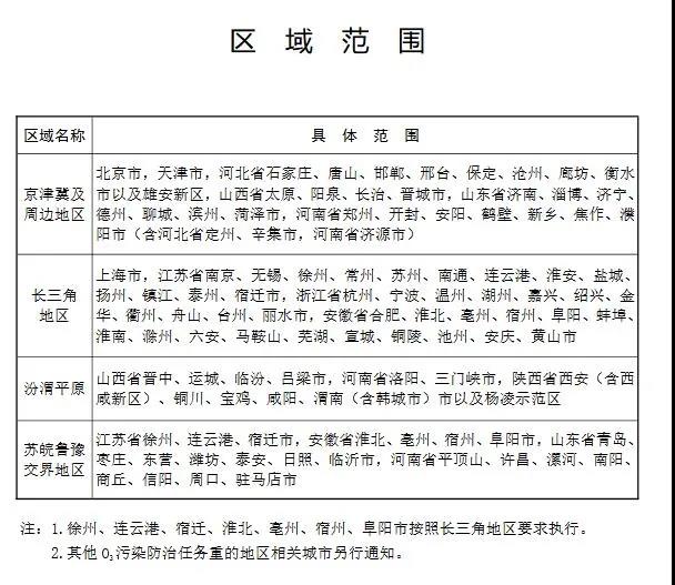 2020年揮發(fā)性有機物治理攻堅方案-區(qū)域范圍