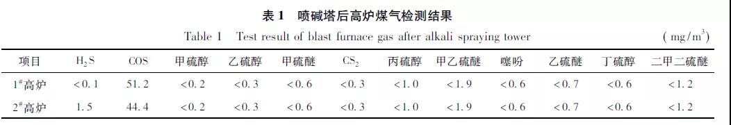 噴堿塔后高爐煤氣檢測(cè)結(jié)果