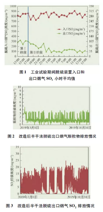 脫硫出口煙氣顆粒物排放濃度和SO2排放濃度