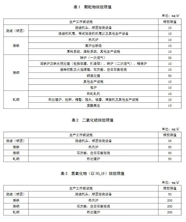 現(xiàn)有和新建企業(yè)大氣污染物有組織排放執(zhí)行表