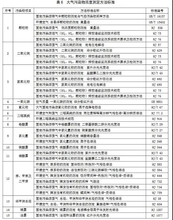 5對(duì)大氣污染物排放濃度的測(cè)定選取表 6 所列的方法標(biāo)準(zhǔn)