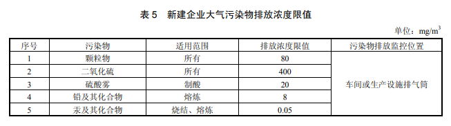 新建企業(yè)大氣污染物排放濃度限值