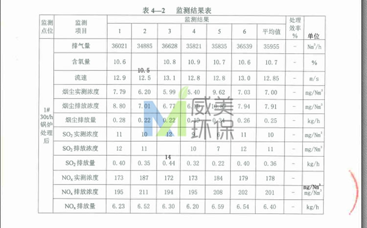 列舉部分糖廠尾氣治理濕電除塵器項目中尾氣監(jiān)測數(shù)據(jù)