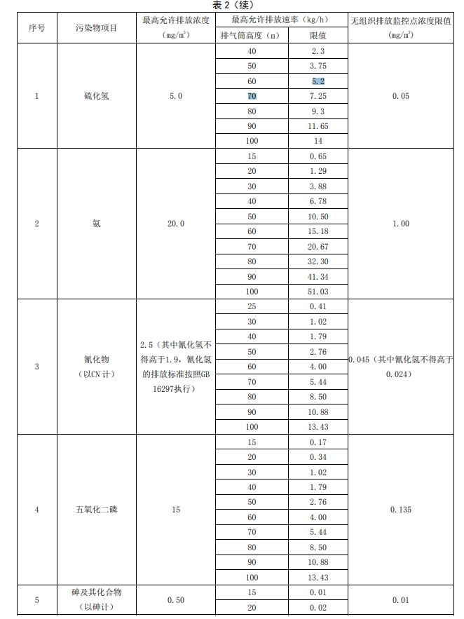 貴州省環(huán)境污染物排放標準中大氣污染物排放限值